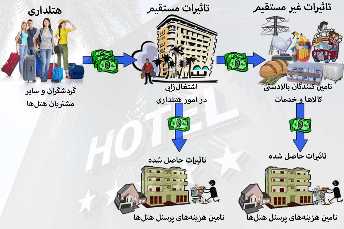 تاثیر هتل‌ ها بر اقتصاد